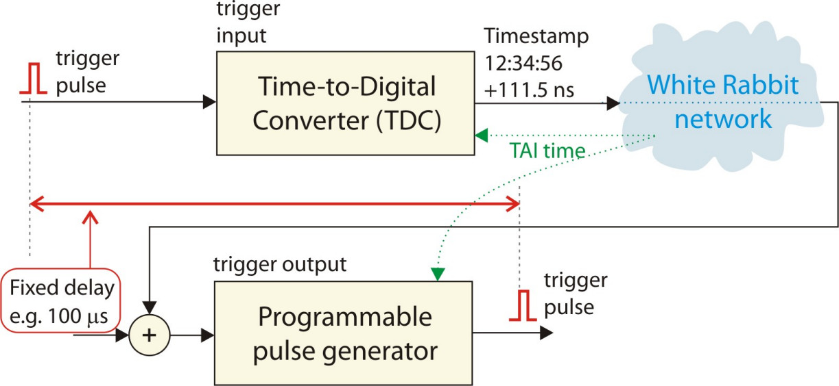 WR Trigger Distribution for distributed oscilloscope (CERN) – www.white ...